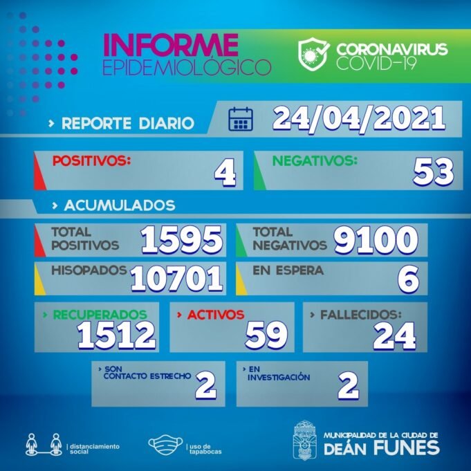 DEÁN FUNES: REPORTE EPIDEMIOLÓGICO COVID 24 DE ABRIL 2021