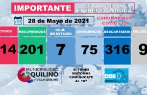 QUILINO: 18 NUEVOS CASOS, 20 ALTAS MÉDICAS, 114 ACTIVOS EN TOTAL. SE REGISTRÓ 1 NUEVO FALLECIMIENTO POR COVID.
