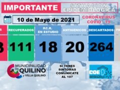 COVID QUILINO: 12 NUEVOS CASOS. 53 ACTIVOS EN TOTAL.
