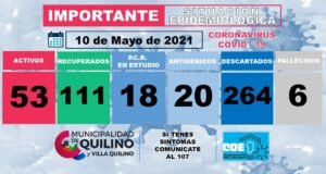 COVID QUILINO: 12 NUEVOS CASOS. 53 ACTIVOS EN TOTAL.
