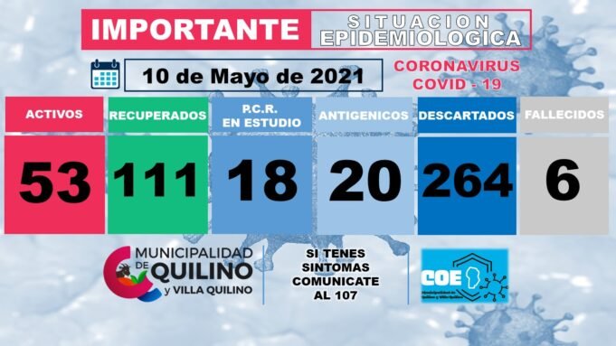 COVID QUILINO: 12 NUEVOS CASOS. 53 ACTIVOS EN TOTAL.