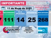 COVID QUILINO: SUMA SU 7º FALLECIDO Y SON 57 EN TOTAL LOS CASOS ACTIVOS.