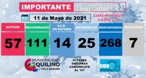COVID QUILINO: SUMA SU 7º FALLECIDO Y SON 57 EN TOTAL LOS CASOS ACTIVOS.