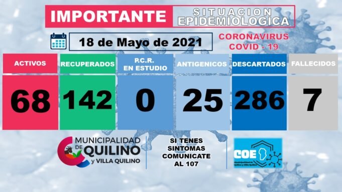 QUILINO: 4 NUEVOS CASOS, 23 ALTAS MÉDICAS, 68 ACTIVOS EN TOTAL.