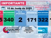 COVID QUILINO: 24 NUEVOS CASOS, 25 ALTAS MÉDICAS, 165 ACTIVOS.
