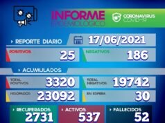 COVID DEÁN FUNES: 25 NUEVOS CASOS, 72 ALTAS MÉDICAS, 537 ACTIVOS EN TOTAL Y UN NUEVO FALLECIMIENTO.