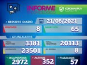 COVID DEÁN FUNES: LA CURVA BAJA LENTAMENTE PERO LAS MUERTES NO CESAN. ESTE LUNES HUBO 8 NUEVOS CASOS, 25 ALTAS MÉDICAS, 1 FALLECIDO, 352 ACTIVOS.