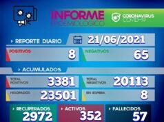 COVID DEÁN FUNES: LA CURVA BAJA LENTAMENTE PERO LAS MUERTES NO CESAN. ESTE LUNES HUBO 8 NUEVOS CASOS, 25 ALTAS MÉDICAS, 1 FALLECIDO, 352 ACTIVOS.