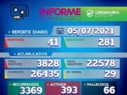 COVID DEÁN FUNES: 41 NUEVOS CASOS, 33 ALTAS MÉDICAS, 393 ACTIVOS. FALLECIÓ 1 HOMBRE DE 43 AÑOS.