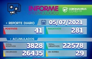 COVID DEÁN FUNES: 41 NUEVOS CASOS, 33 ALTAS MÉDICAS, 393 ACTIVOS. FALLECIÓ 1 HOMBRE DE 43 AÑOS.
