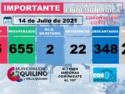 COVID QUILINO: 5 NUEVOS CASOS, 4 ALTAS MÉDICAS, 75 ACTIVOS EN TOTAL Y 1 NUEVO FALLECIMIENTO.
