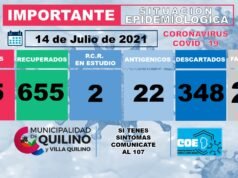 COVID QUILINO: 5 NUEVOS CASOS, 4 ALTAS MÉDICAS, 75 ACTIVOS EN TOTAL Y 1 NUEVO FALLECIMIENTO.