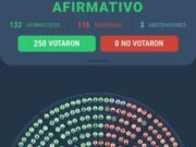 BOLETA ÚNICA: LA OPOSICIÓN LOGRÓ 132 VOTOS PARA TRATAR EN COMISIÓN. EL OFICIALISMO SE OPONE.