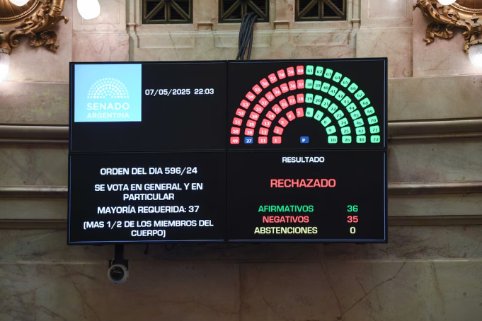 La corrupción ganó una vez más y ficha limpia fue desaprobada. CFK podrá ser candidata.