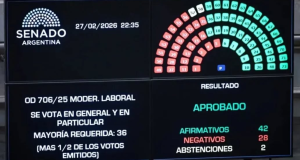Síntesis: El senado sancionó la polémica Reforma Laboral.