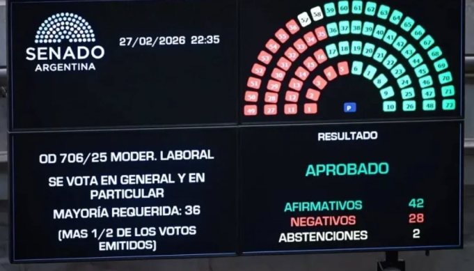 Síntesis: El senado sancionó la polémica Reforma Laboral.